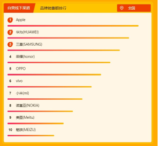 蘇寧煥新節(jié)手機(jī)悟空榜：蘋果華為三星上演高位爭(zhēng)奪戰(zhàn)