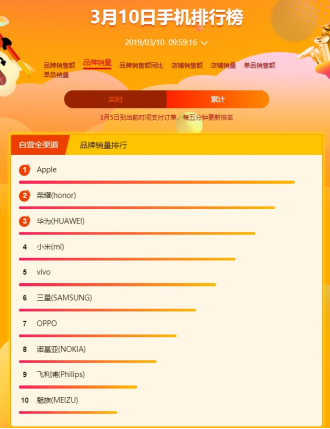蘇寧煥新節(jié)手機(jī)悟空榜：蘋果華為三星上演高位爭(zhēng)奪戰(zhàn)