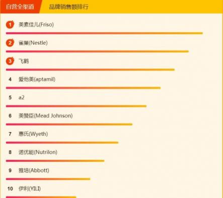蘇寧全民煥新節(jié)母嬰榜單出爐，藍(lán)色海馬依舊熱銷，美素佳兒壓過雀巢