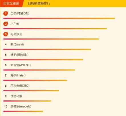 蘇寧全民煥新節(jié)母嬰榜單出爐，藍(lán)色海馬依舊熱銷，美素佳兒壓過雀巢