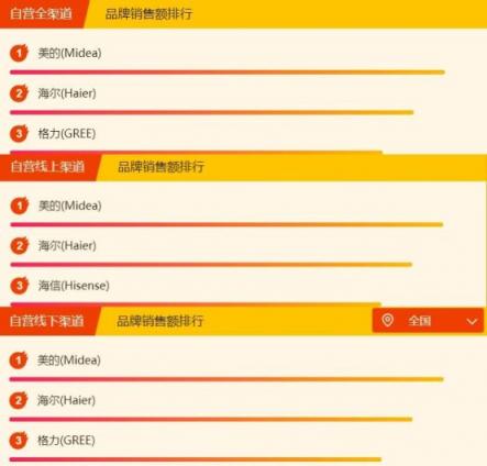 蘇寧全民煥新節(jié)家電排行榜：美的海爾成榜首常客