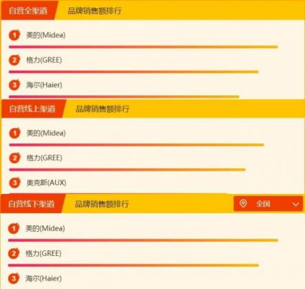 蘇寧全民煥新節(jié)家電排行榜：美的海爾成榜首?？?/></p><p>空調(diào)柜機(jī)的銷售額排行基本呈現(xiàn)美的、格力與海爾三強(qiáng)爭勝的情況，但是消費(fèi)者對于奧克斯也十分喜愛，奧克斯線上表現(xiàn)強(qiáng)勢，作為一家2002年成立的電器公司，線上電商的銷售業(yè)績有目共睹，這也為用戶選擇空調(diào)柜機(jī)提供了新的參考。</p><p><strong>洗衣機(jī)</strong></p><p>通過洗衣機(jī)榜單可以看出，海爾依舊占據(jù)了線上線下銷售額第一的位置，與昨日相同。小天鵝雖然占據(jù)了全渠道榜單第二的寶座，但是卻沒有保住線上前三的位置，線下依舊穩(wěn)居第二。西門子依舊占據(jù)了全渠道排行第三與線下渠道排行第三的位置。值得注意的是，昨日在線上前三的小天鵝被三洋替代。</p><p align=