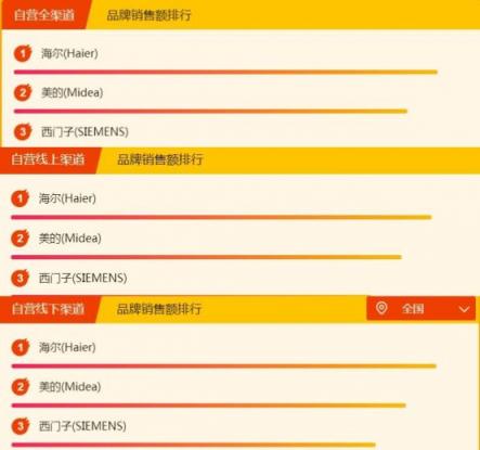 蘇寧全民煥新節(jié)家電排行榜：美的海爾成榜首常客