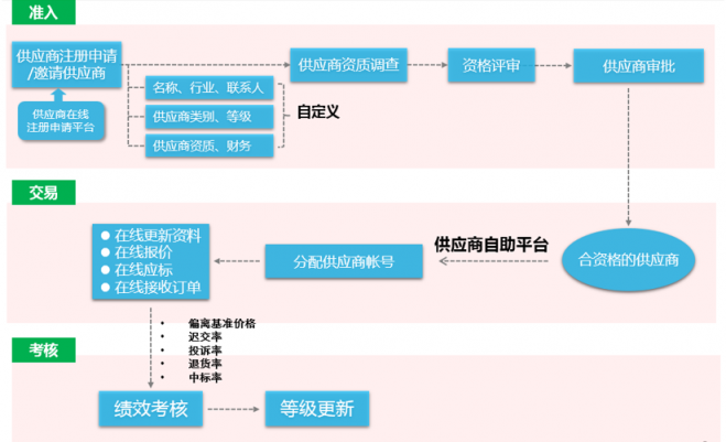 8Manage：如何通過采購管理為房地產(chǎn)企業(yè)創(chuàng)造價(jià)值？