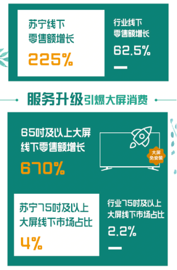 全民煥新節(jié)彩電迎旺銷，蘇寧怎么做到？