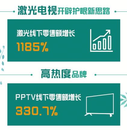 全民煥新節(jié)彩電迎旺銷，蘇寧怎么做到？