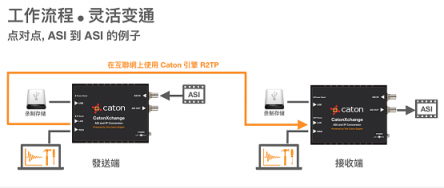 視頻傳輸新時(shí)代 Caton 引擎帶來(lái)革命性傳輸方法