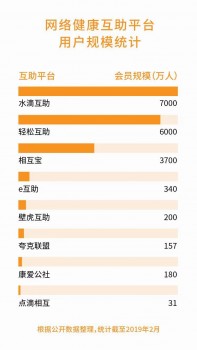 相互寶、水滴互助正面剛，網(wǎng)絡(luò)互助賽道能容兩虎嗎？