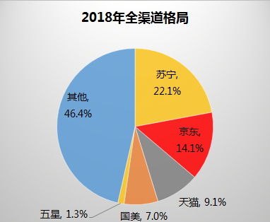 全民煥新節(jié)空調(diào)迎旺銷，蘇寧跑贏大盤8倍的背后