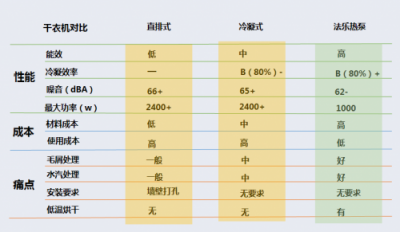 陰雨季，怎樣選擇一臺(tái)稱心的干衣機(jī)？