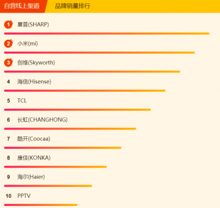 蘇寧煥新節(jié)電視悟空榜：夏普暫時領(lǐng)先，TCL、創(chuàng)維虎視眈眈
