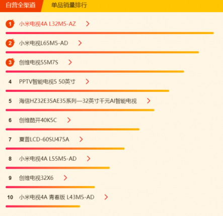 蘇寧煥新節(jié)電視悟空榜：夏普暫時領(lǐng)先，TCL、創(chuàng)維虎視眈眈