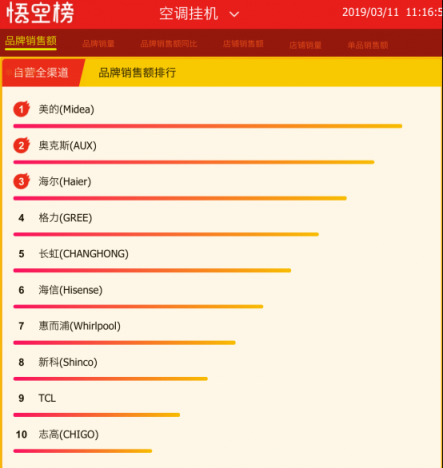 春天空調(diào)迎來了旺銷？蘇寧悟空榜揭露了原因！