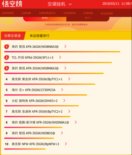 春天空調(diào)迎來了旺銷？蘇寧悟空榜揭露了原因！