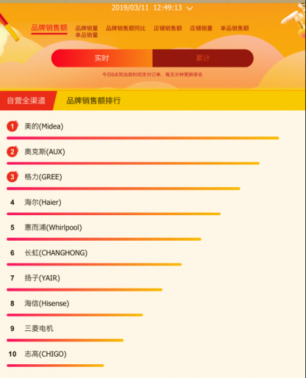 春天空調(diào)迎來了旺銷？蘇寧悟空榜揭露了原因！