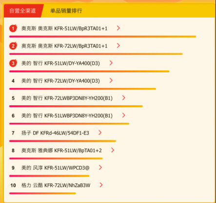 春天空調(diào)迎來了旺銷？蘇寧悟空榜揭露了原因！
