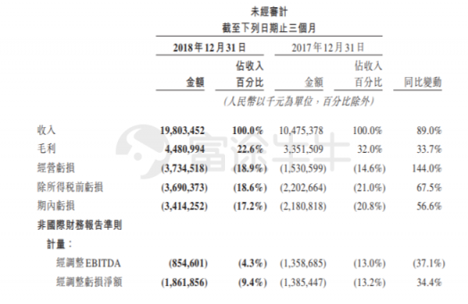 富途證券：美團(tuán)Q4營收198億元高于預(yù)期，全年虧損85億