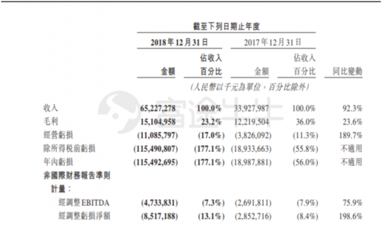 富途證券：美團(tuán)Q4營收198億元高于預(yù)期，全年虧損85億