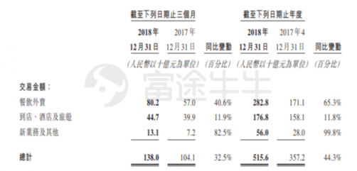 富途證券：美團(tuán)Q4營收198億元高于預(yù)期，全年虧損85億