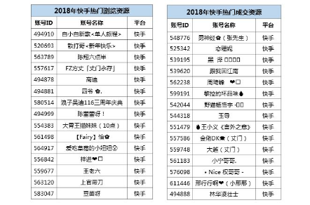 微播易詳解快手營銷：流量繁榮，帶貨功底扎實(shí)，腰部賬號(hào)崛起