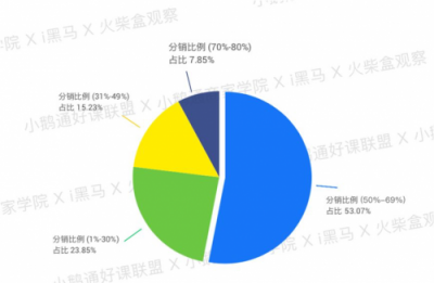 全網(wǎng)首發(fā)！小鵝通《2019知識付費內(nèi)容分銷白皮書》重磅上線