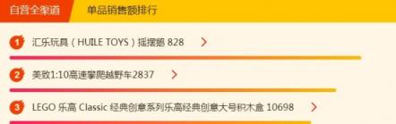 315煥新節(jié)悟空榜：愛他美奶粉成爆款，花王紙尿褲穩(wěn)居第一