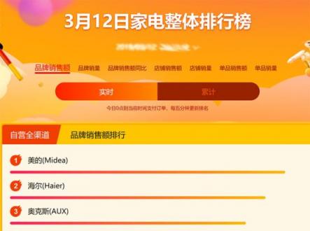 蘇寧家電悟空榜：美的依然強(qiáng)勢，海爾或成最大威脅