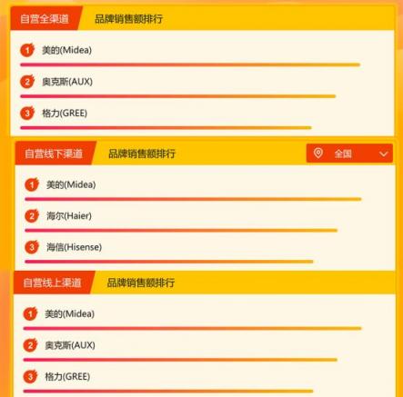 蘇寧家電悟空榜：美的依然強(qiáng)勢，海爾或成最大威脅