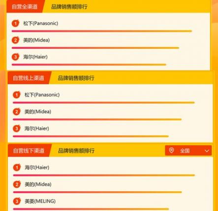 蘇寧家電悟空榜：美的依然強(qiáng)勢，海爾或成最大威脅