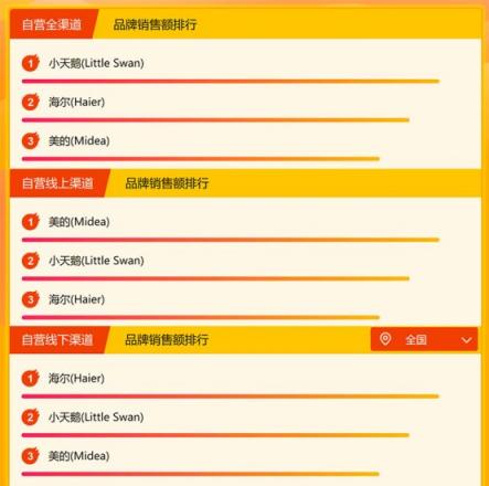 蘇寧家電悟空榜：美的依然強(qiáng)勢，海爾或成最大威脅