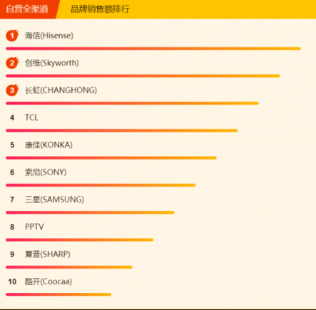 蘇寧煥新節(jié)電視悟空榜：小米出現(xiàn)疲軟，先鋒撐起海外品牌門面