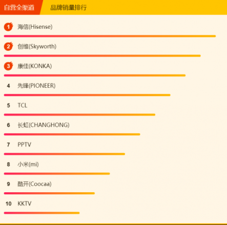 蘇寧煥新節(jié)電視悟空榜：小米出現(xiàn)疲軟，先鋒撐起海外品牌門面