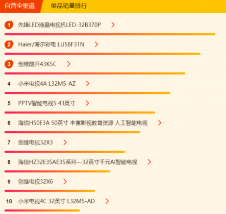 蘇寧煥新節(jié)電視悟空榜：小米出現(xiàn)疲軟，先鋒撐起海外品牌門面