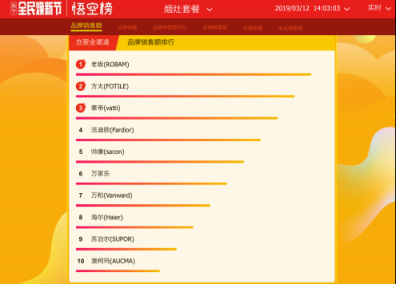 蘇寧全民煥新節(jié)廚衛(wèi)悟空榜：華帝瘋狂沖榜，老板穩(wěn)坐“江山”