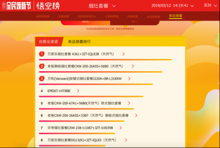 蘇寧全民煥新節(jié)廚衛(wèi)悟空榜：華帝瘋狂沖榜，老板穩(wěn)坐“江山”