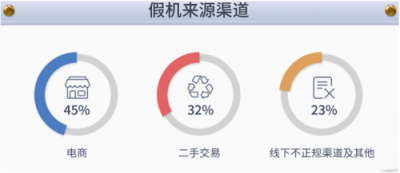 魯大師315假機報告：這個渠道最容易買到假機....