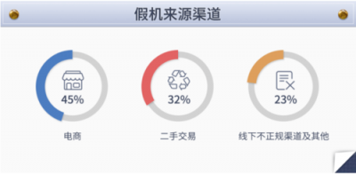 魯大師315假機(jī)報(bào)告：福建假機(jī)數(shù)量排13名！