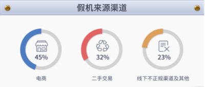 魯大師發(fā)布315假機數(shù)據(jù)報告，假機總量三年來有下降趨勢！