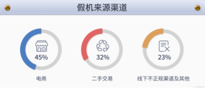 魯大師發(fā)布315假機(jī)報(bào)告，這些地方是假機(jī)重災(zāi)區(qū)！