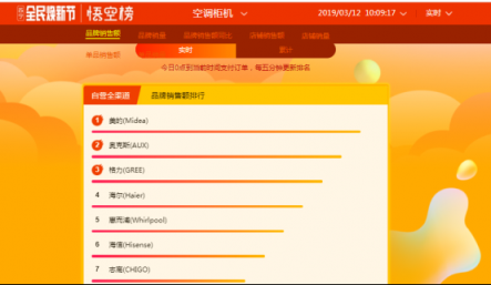 蘇寧全民煥新節(jié)悟空榜：奧克斯扶搖直上，超越格力