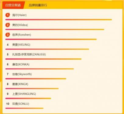 蘇寧煥新節(jié)冰洗悟空榜：海爾美的針鋒相對，容聲大發(fā)力