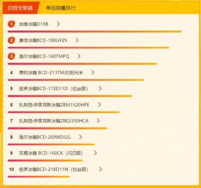 蘇寧煥新節(jié)冰洗悟空榜：海爾美的針鋒相對，容聲大發(fā)力