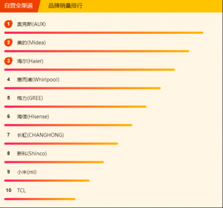 蘇寧全民煥新節(jié)悟空榜：掛機(jī)價(jià)就能買空調(diào)柜機(jī)！