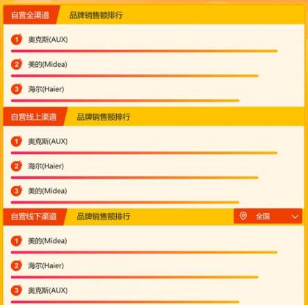 蘇寧家電悟空榜排行：?jiǎn)纹蜂N(xiāo)量奧克斯表現(xiàn)太突出
