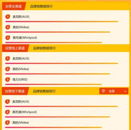 蘇寧家電悟空榜排行：?jiǎn)纹蜂N(xiāo)量奧克斯表現(xiàn)太突出