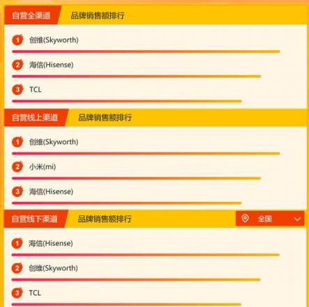 蘇寧家電悟空榜排行：?jiǎn)纹蜂N(xiāo)量奧克斯表現(xiàn)太突出