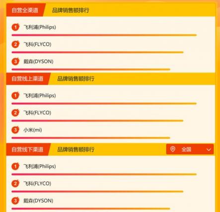 蘇寧家電悟空榜排行：?jiǎn)纹蜂N(xiāo)量奧克斯表現(xiàn)太突出