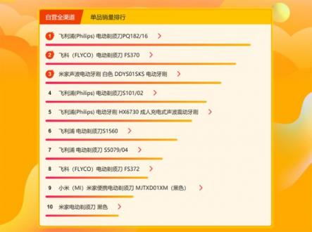 蘇寧家電悟空榜排行：?jiǎn)纹蜂N(xiāo)量奧克斯表現(xiàn)太突出