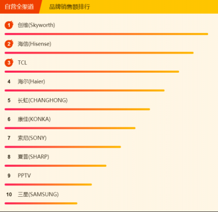 蘇寧全民煥新節(jié)電視悟空榜：榜首幾經(jīng)易主，創(chuàng)維海信各展神通