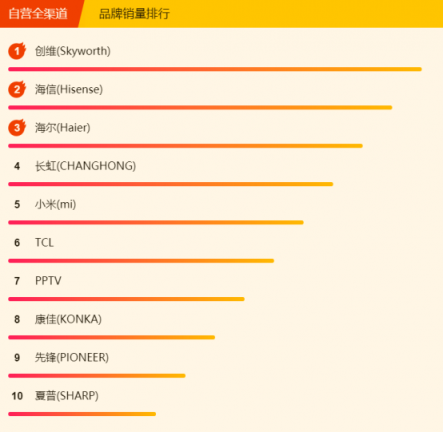 蘇寧全民煥新節(jié)電視悟空榜：榜首幾經(jīng)易主，創(chuàng)維海信各展神通